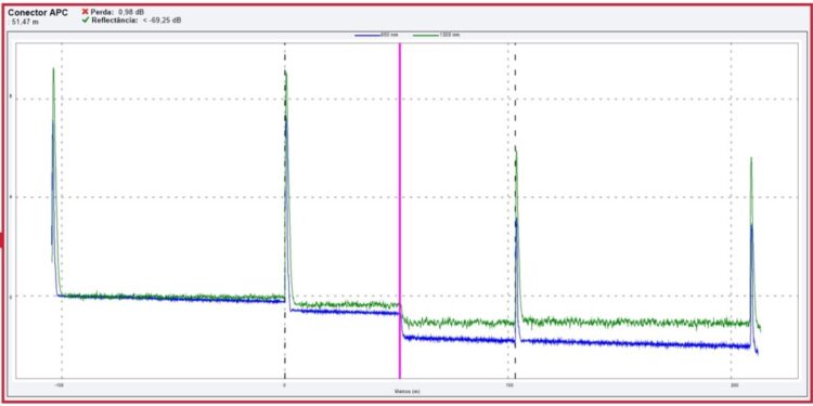 Eventos Reflexivos e Não Reflexivos em Links de Fibra Óptica: Entendendo a Análise com OTDR