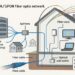 Redes FTTH: O Guia Completo sobre Fibra Óptica até a Casa